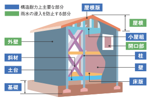 オーダー住宅専門建築会社